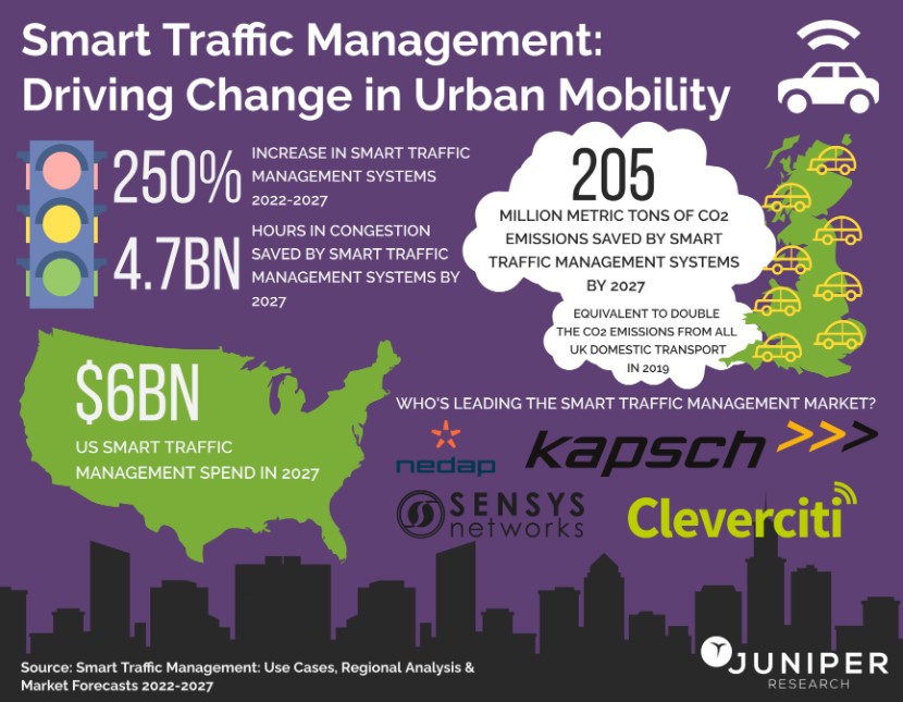 Smart Traffic Management Systems to save 205 million metric tons of CO2 ...